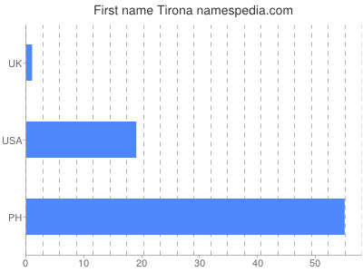 Given name Tirona