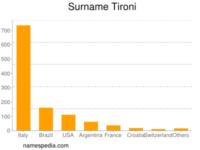 Surname Tironi