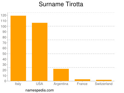 Familiennamen Tirotta