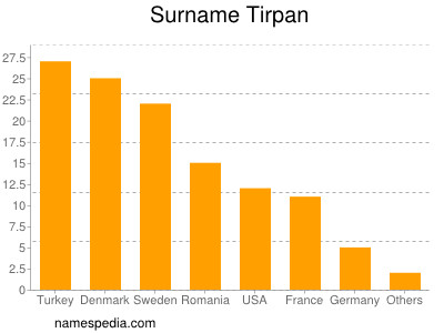 Familiennamen Tirpan