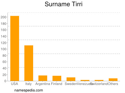 Surname Tirri