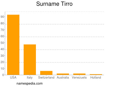 Familiennamen Tirro