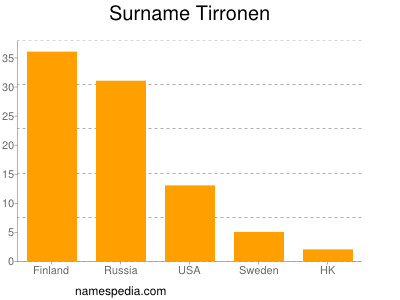 Familiennamen Tirronen
