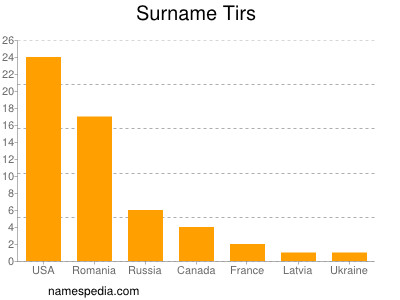 Familiennamen Tirs