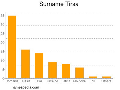 Familiennamen Tirsa