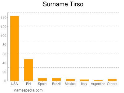 Familiennamen Tirso