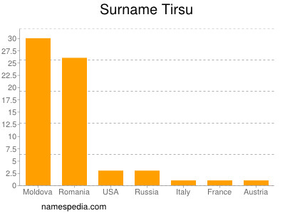 Familiennamen Tirsu