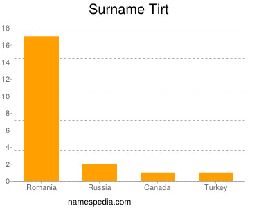 Familiennamen Tirt