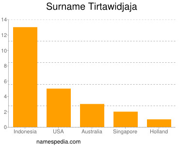 nom Tirtawidjaja