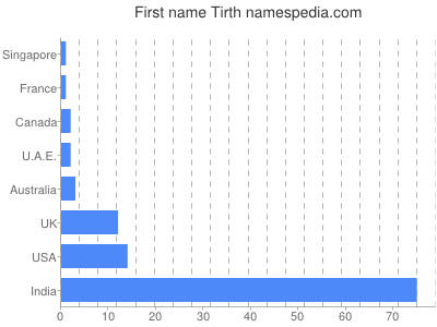 prenom Tirth