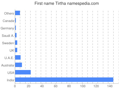 Vornamen Tirtha