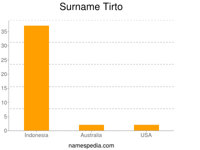 Surname Tirto