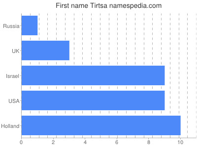 Given name Tirtsa