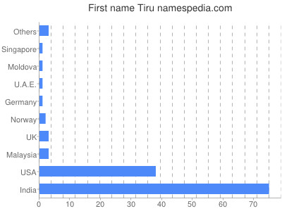 prenom Tiru