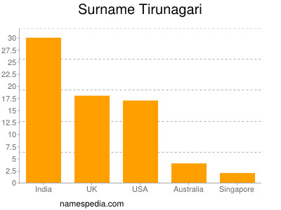 Familiennamen Tirunagari