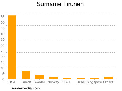 nom Tiruneh