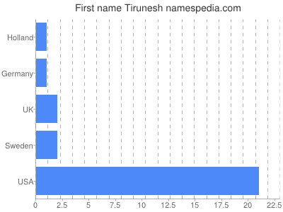 Vornamen Tirunesh