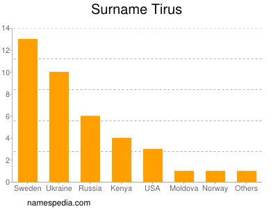 Surname Tirus