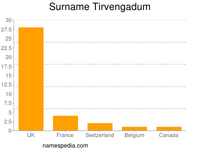 nom Tirvengadum