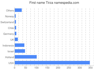 Vornamen Tirza