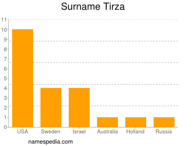 Familiennamen Tirza