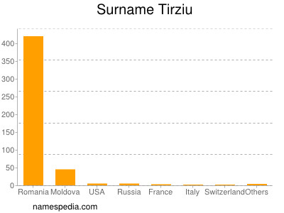 Familiennamen Tirziu