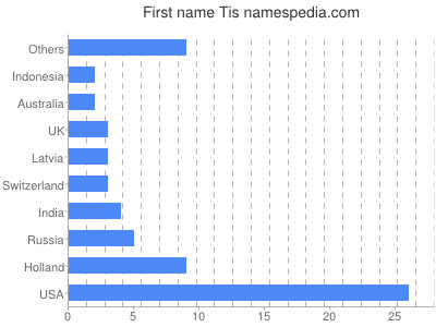 prenom Tis