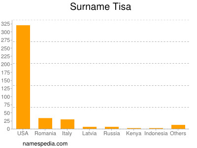 Familiennamen Tisa