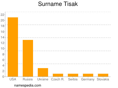 Familiennamen Tisak