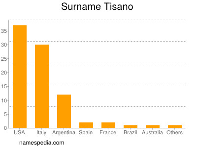 Familiennamen Tisano