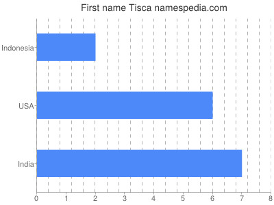 prenom Tisca