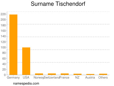 Familiennamen Tischendorf