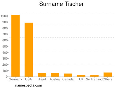 Surname Tischer