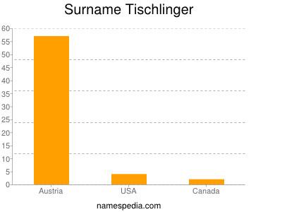 Familiennamen Tischlinger