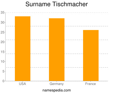 Familiennamen Tischmacher