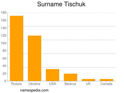 Familiennamen Tischuk