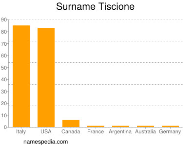 Surname Tiscione