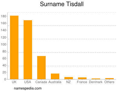 Surname Tisdall