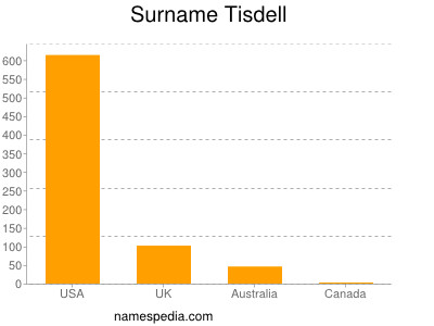 Familiennamen Tisdell