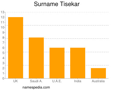 Familiennamen Tisekar