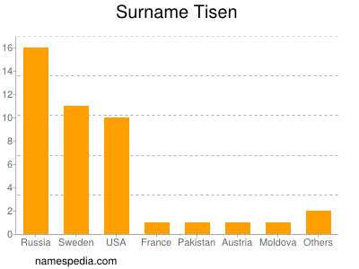 Familiennamen Tisen