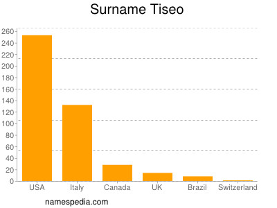 Familiennamen Tiseo