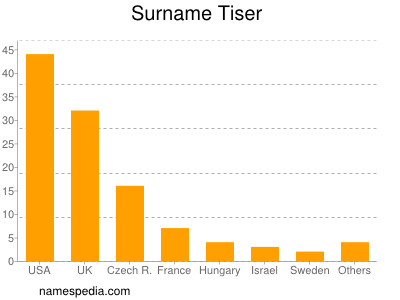 Familiennamen Tiser