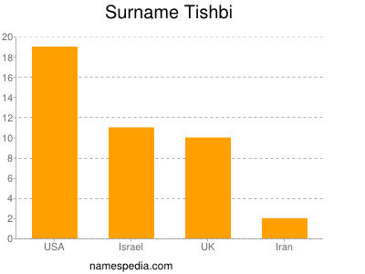 Familiennamen Tishbi