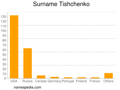 Familiennamen Tishchenko