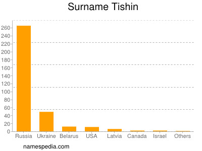 Familiennamen Tishin
