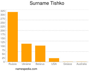 Familiennamen Tishko