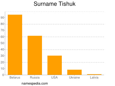 Familiennamen Tishuk