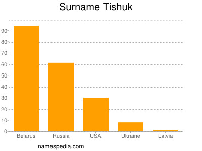 nom Tishuk