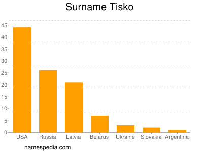 Familiennamen Tisko
